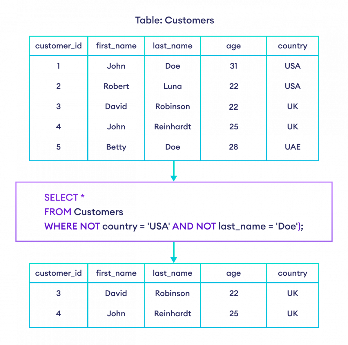 SQL AND and NOT Example How to use AND and NOT operators together in SQL?