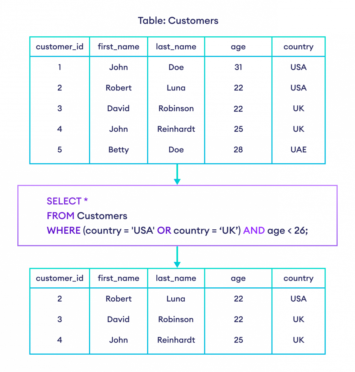 SQL AND and OR Example How to use AND and OR operators together in SQL?