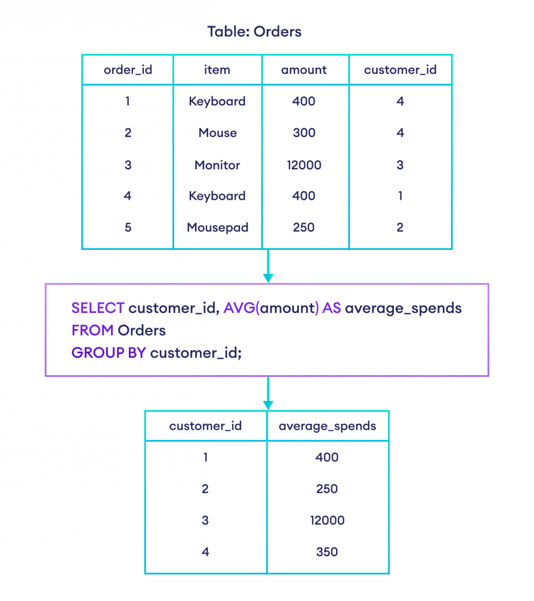 SQL AVG() function with GROUP BY example How to use SQL AVG() function with GROUP BY clause