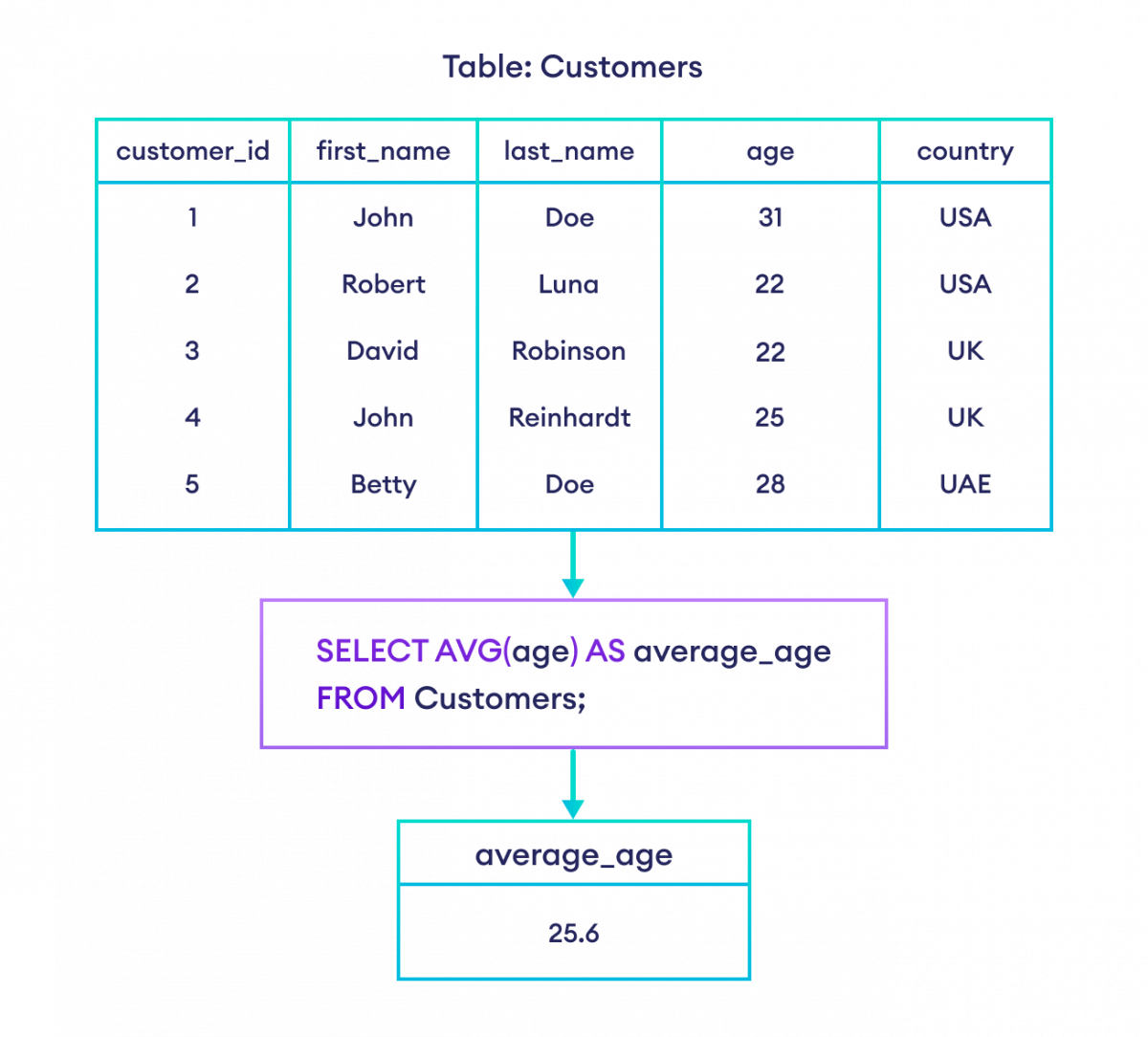SQL AVG() function example How to use SQL AVG() function