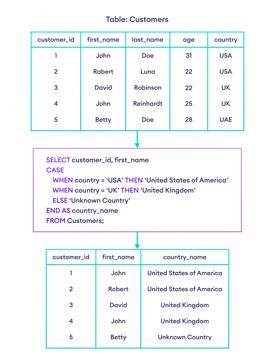 SQL CASE Statement With ELSE Example How to use CASE With ELSE in SQL