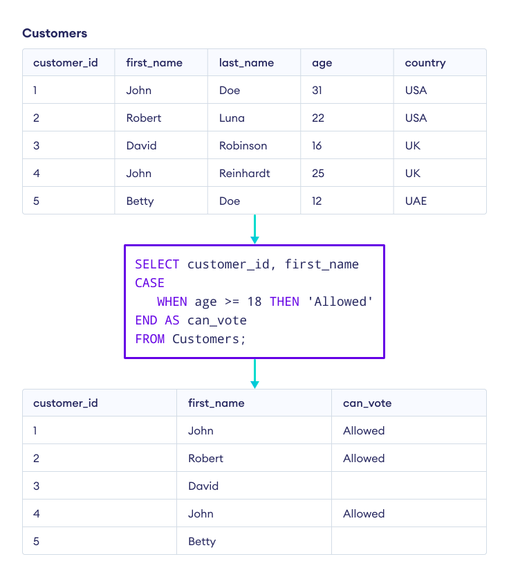SQL CASE Statement Example How to use CASE in SQL