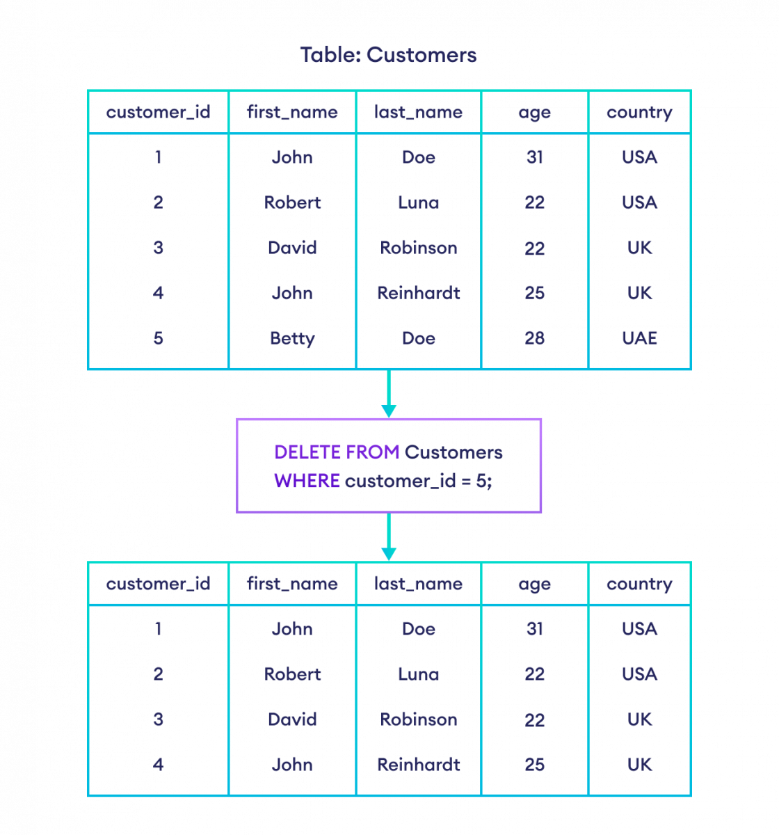 DELETE in SQL Example How to delete a row in SQL