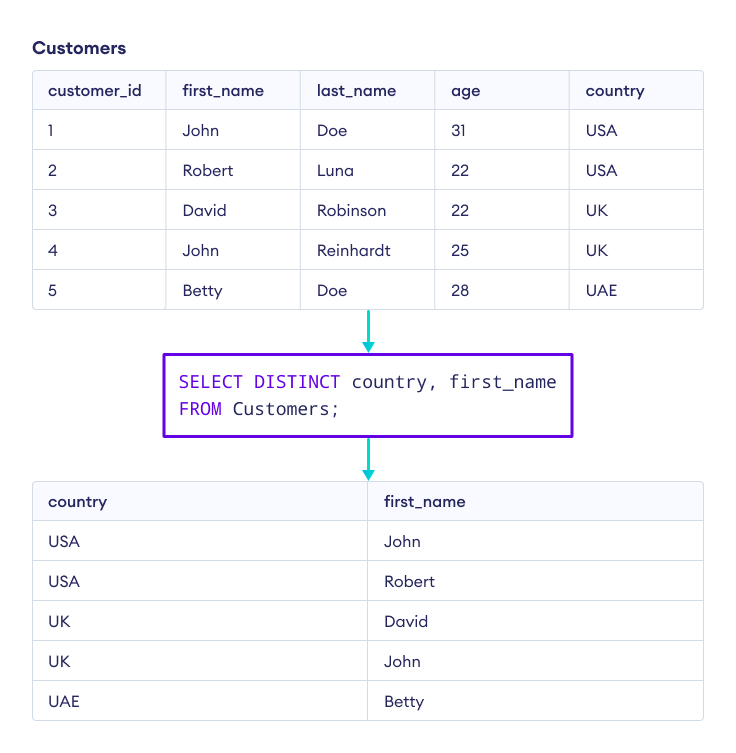 SQL SELECT DISTINCT with two columns The DISTINCT clause with two columns returns unique data by combining two rows