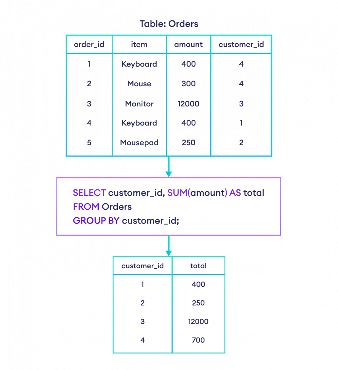 SQL GROUP BY Clause Example How to use GROUP BY clause in SQL