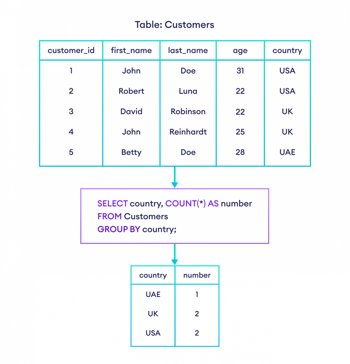 SQL GROUP BY Clause Example How to use GROUP BY clause in SQL