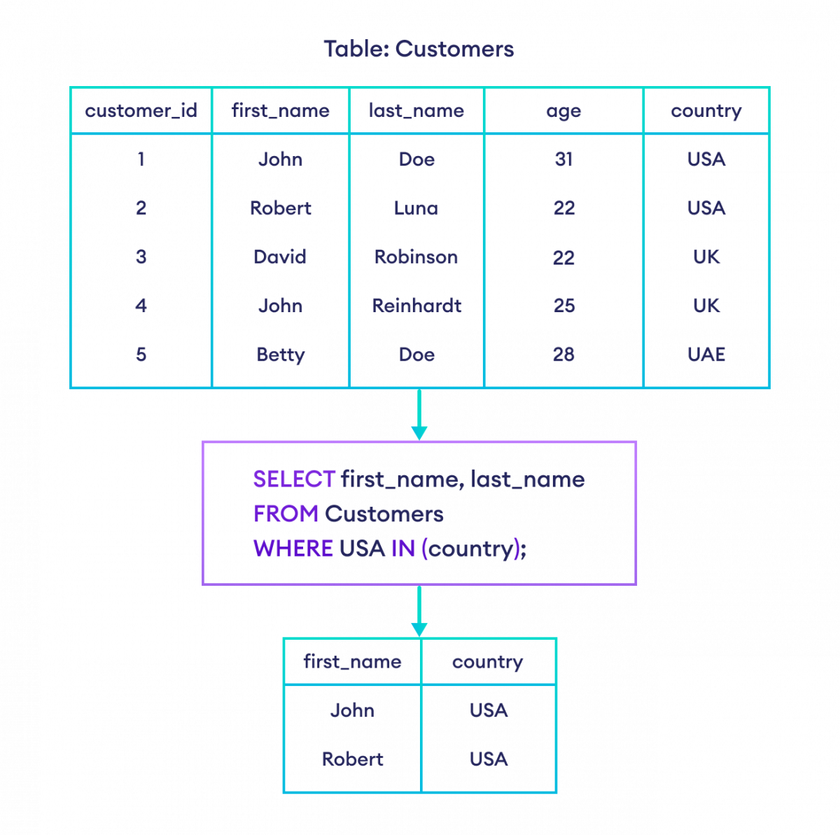 SQL IN Operator With Value example How to use IN operator with Value in SQL