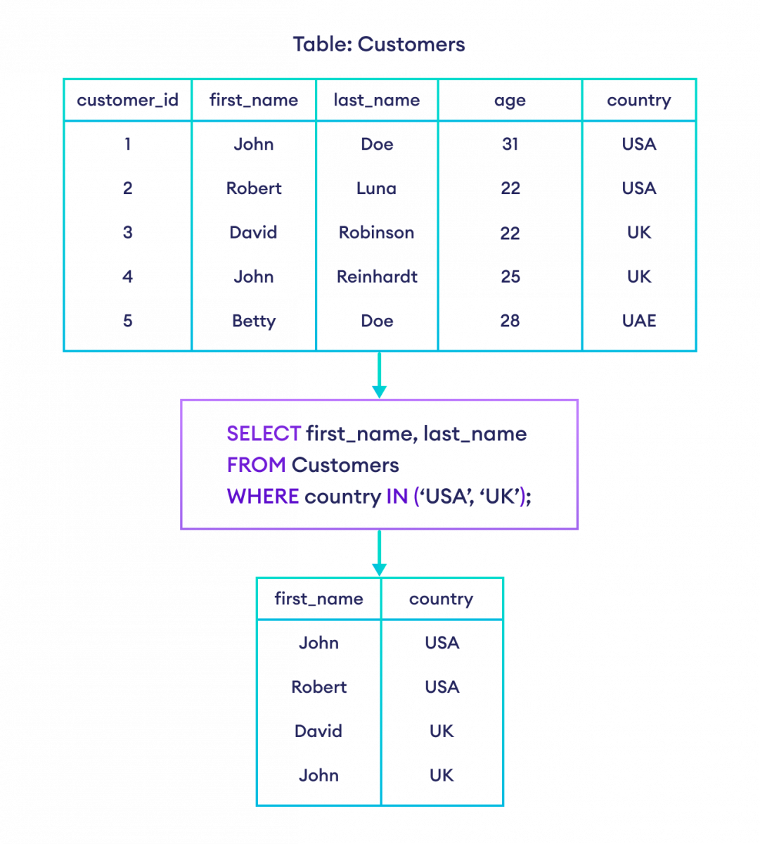 SQL IN Operator example How to use IN operator in SQL