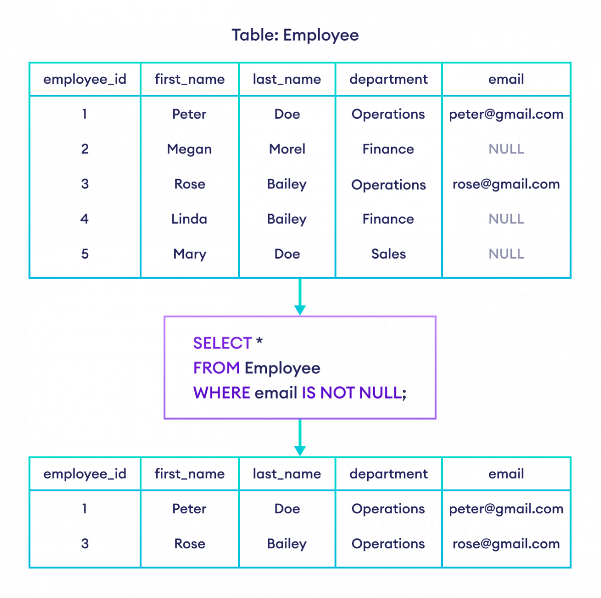 SQL IS NOT NULL Example How to use IS NOT NULL in SQL