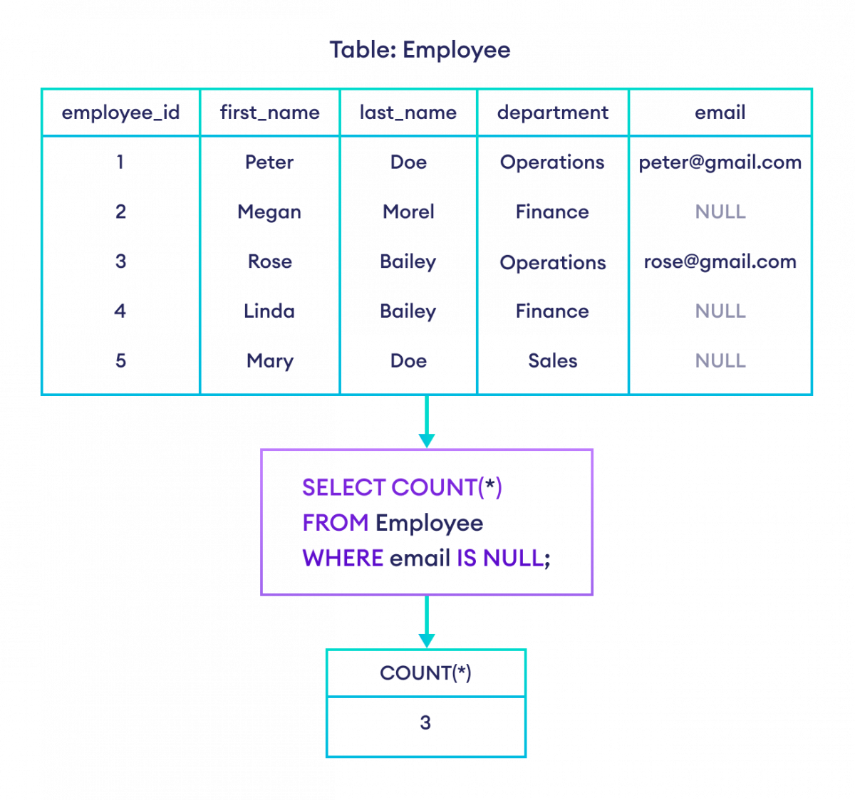 SQL IS NULL With COUNT() In SQL How to use IS NULL with COUNT() in SQL