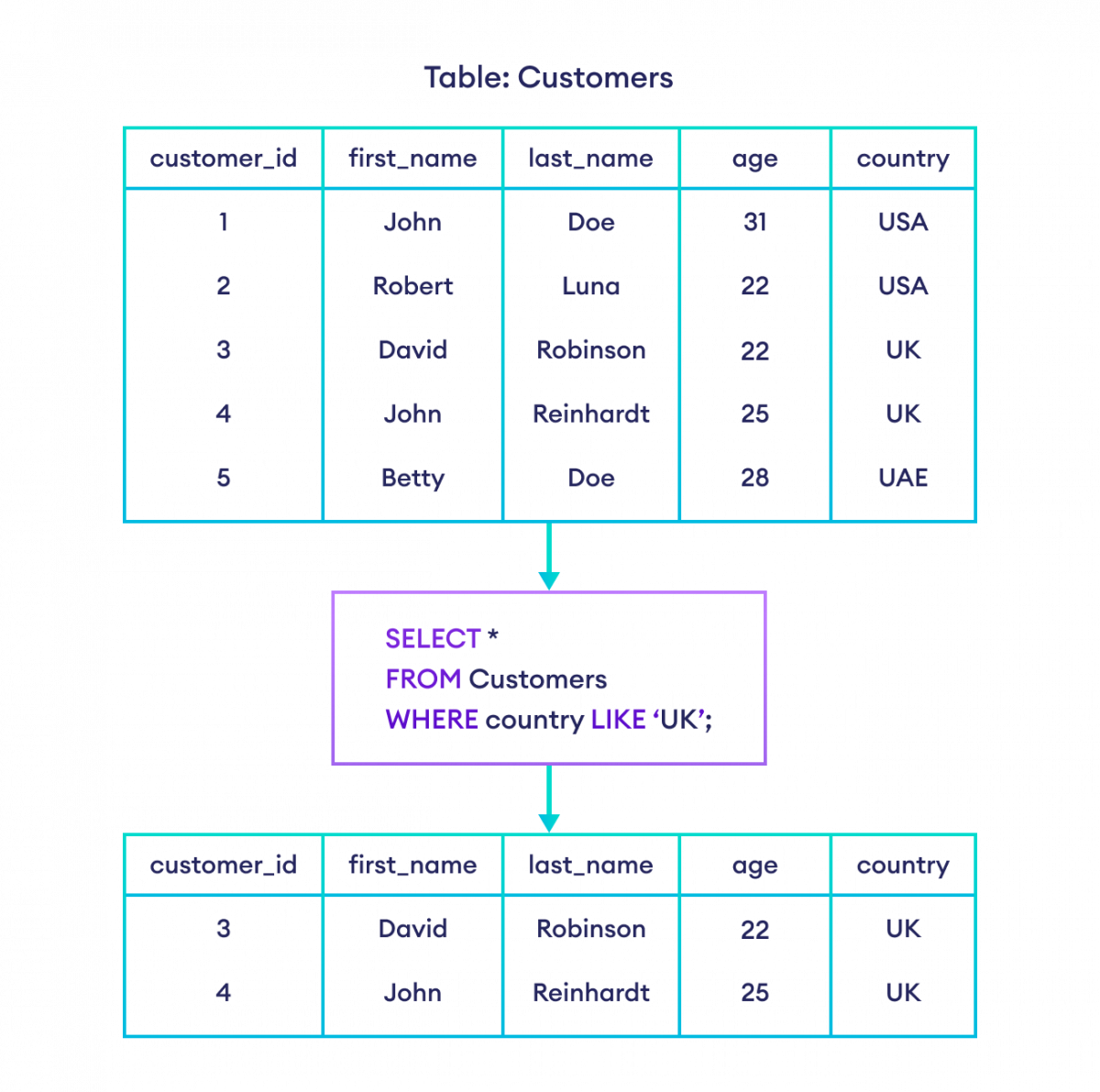 SQL LIKE Operator Example How to use LIKE operator in SQL