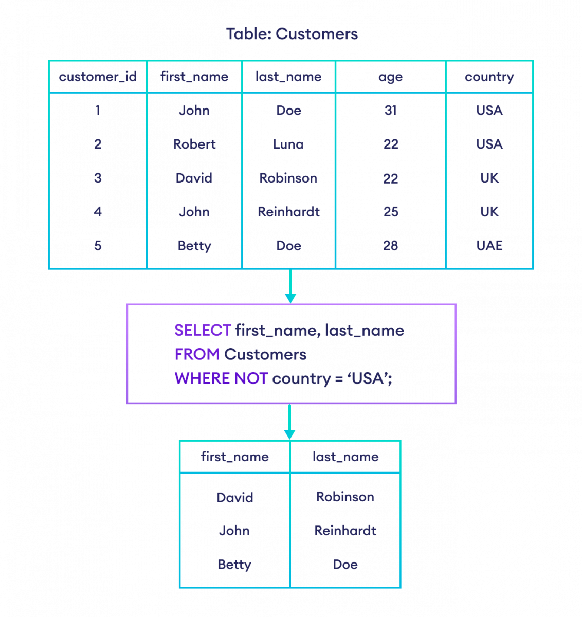 SQL NOT Example How to use the NOT operator in SQL?