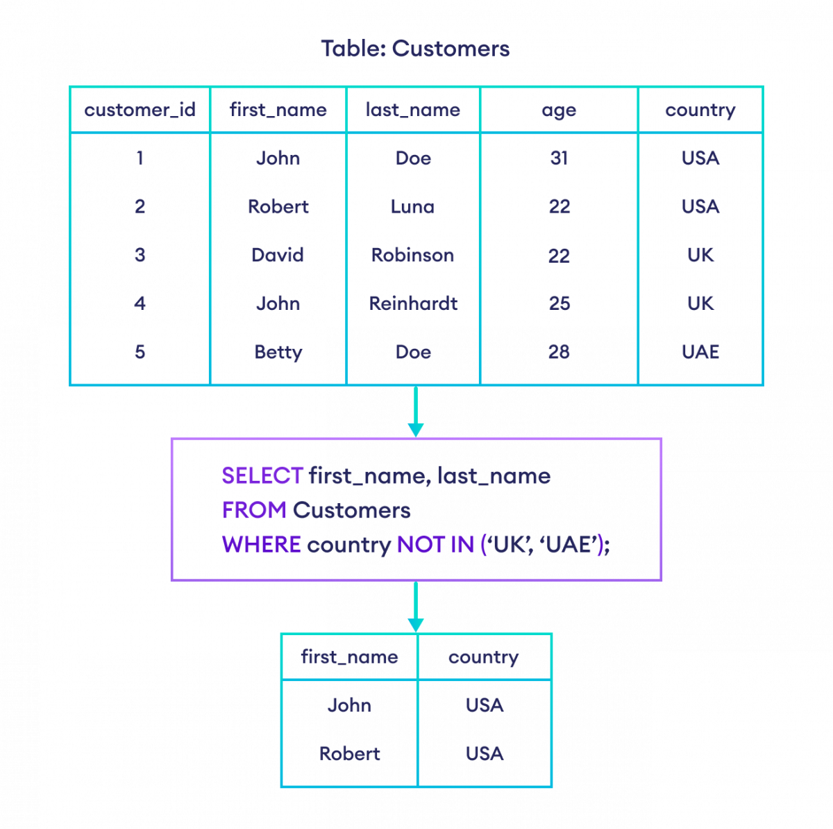 SQL NOT IN Operator example How to use NOT IN operator in SQL