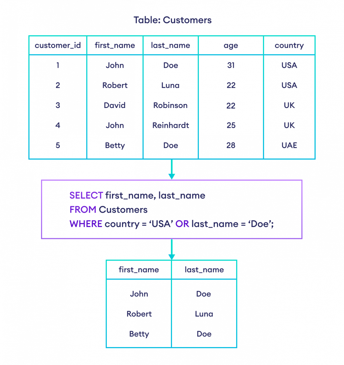 SQL OR Example How to use the OR operator in SQL?