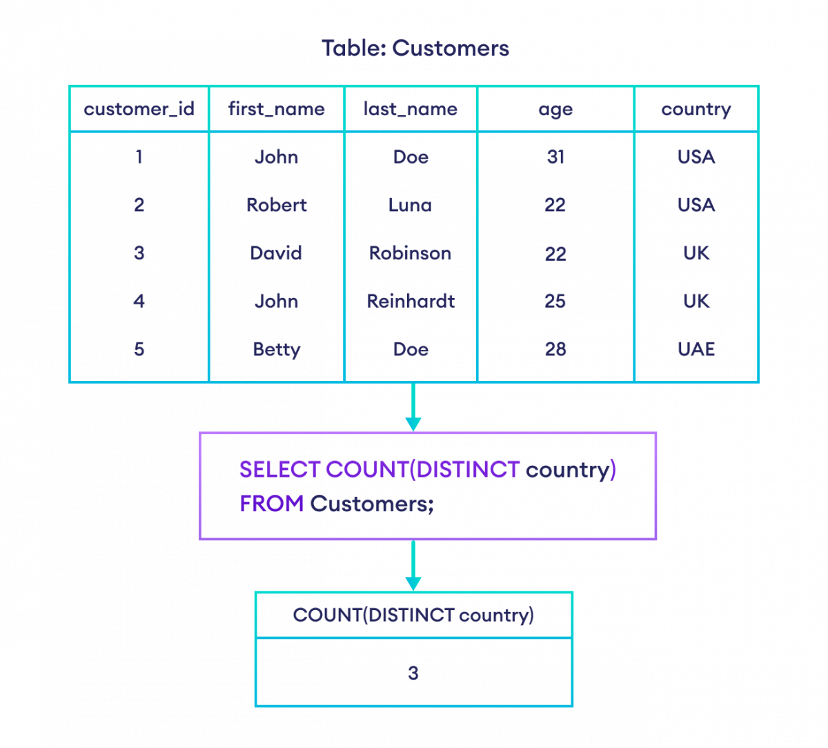 DISTINCT and COUNT used together to count unique values DISTINCT and COUNT used together to count unique values