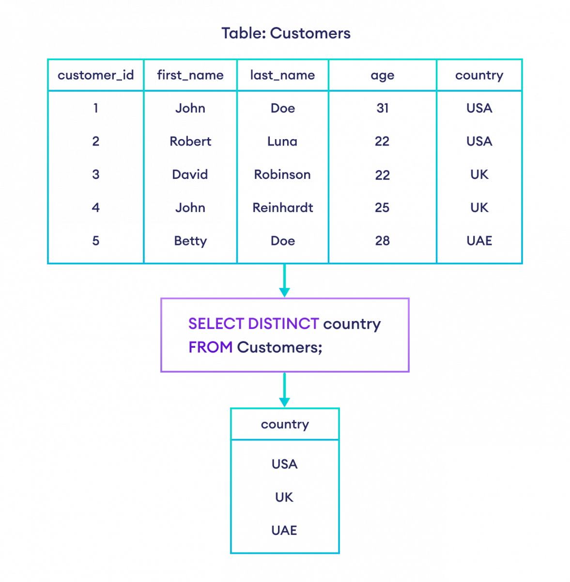 Result-set returned by SQL SELECT DISTINCT command The DISTINCT clause with SELECT in SQL returns unique rows only