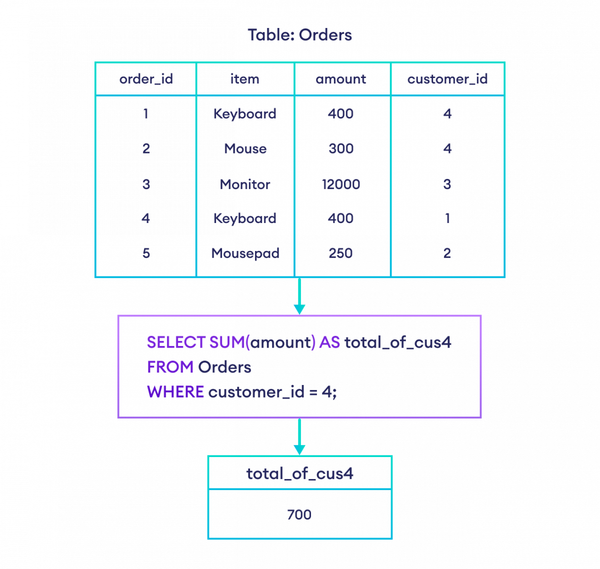 SQL SUM() function with WHERE example How to use SQL SUM() function with WHERE clause
