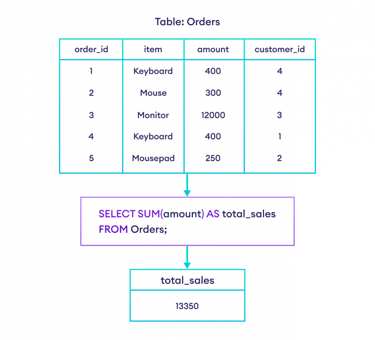 SQL SUM() function example How to use SQL SUM() function