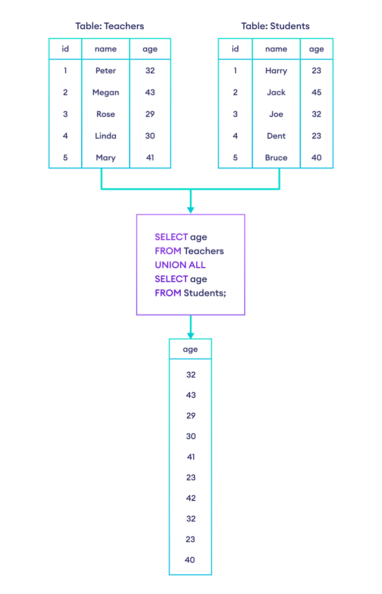SQL UNION ALL Operator Example How to use UNION ALL in SQL