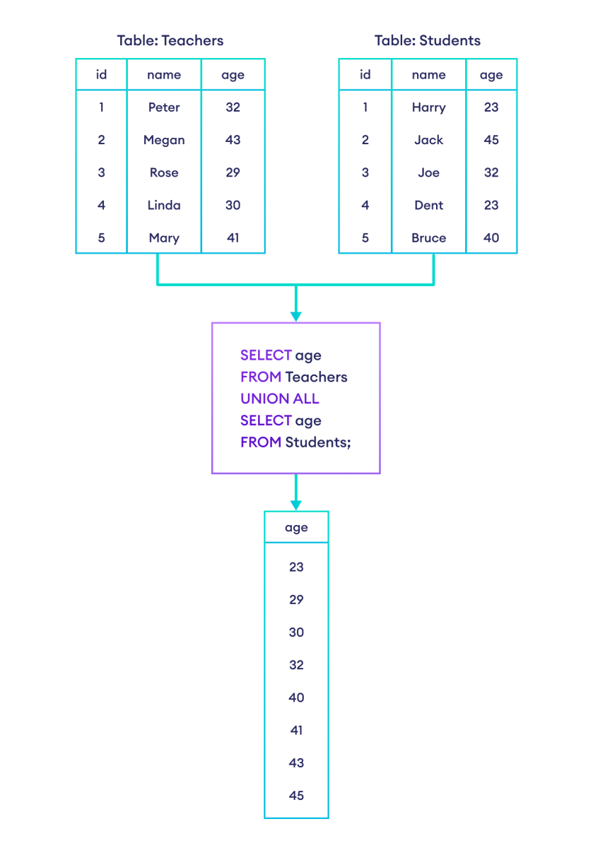 SQL UNION Operator Example How to use UNION in SQL