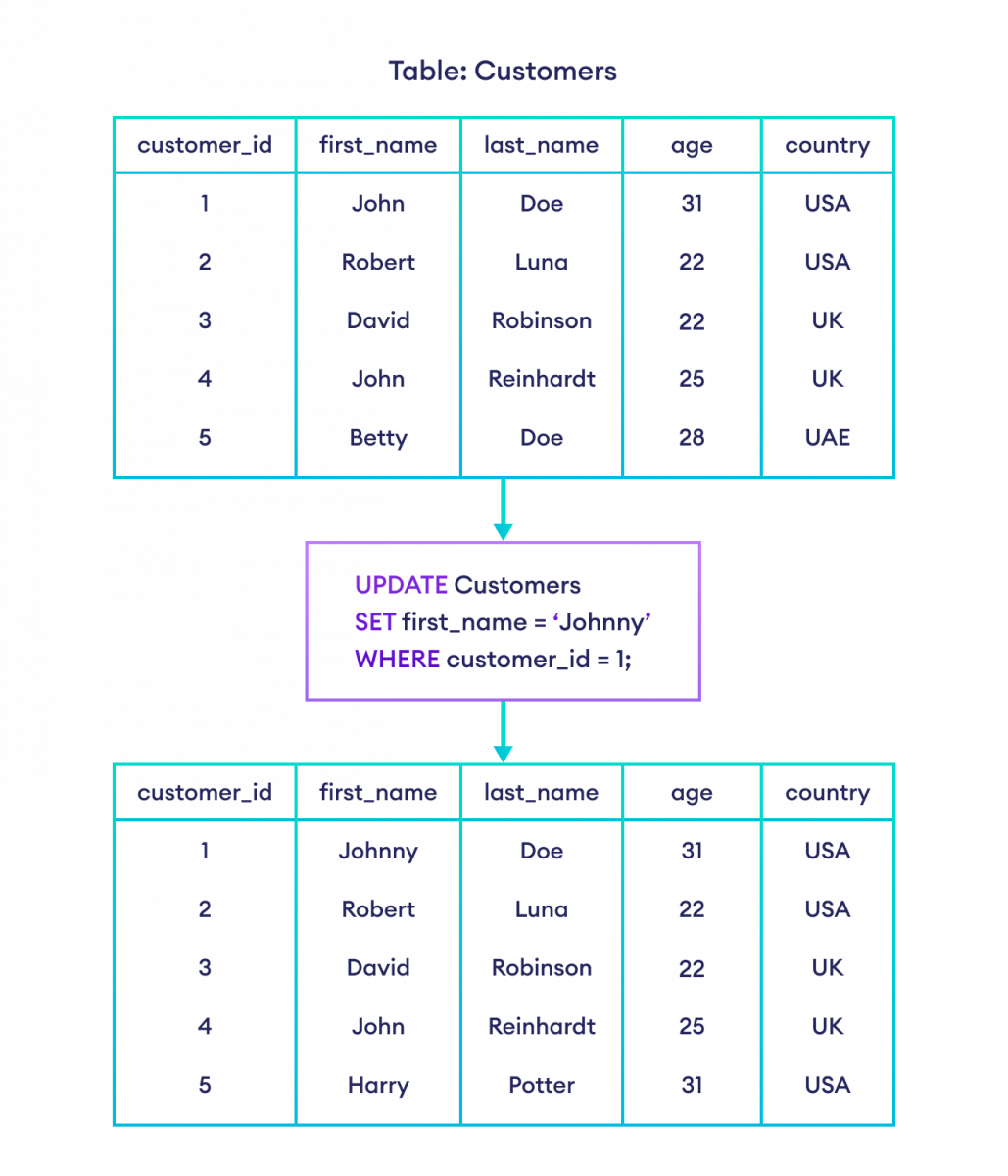 SQL UPDATE Example How to update rows in SQL?
