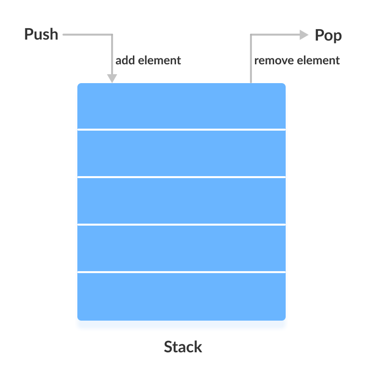 Working of stack data structure Working of stack data structure