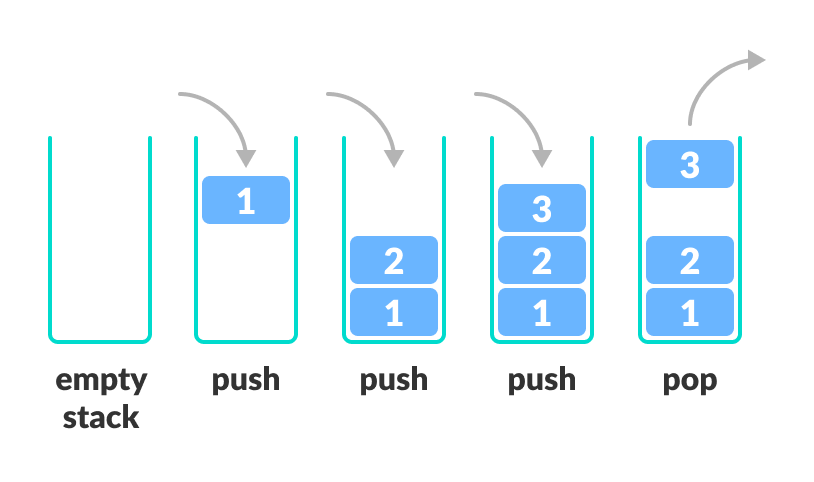 Stack operations represent the LIFO principle by using push and pop operation