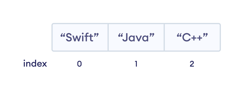 Swift Array Index How array index works