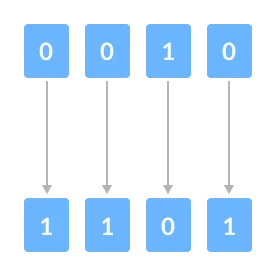 Bitwise NOT Swift bitwise NOT inverts 0 to 1 and 1 to 1