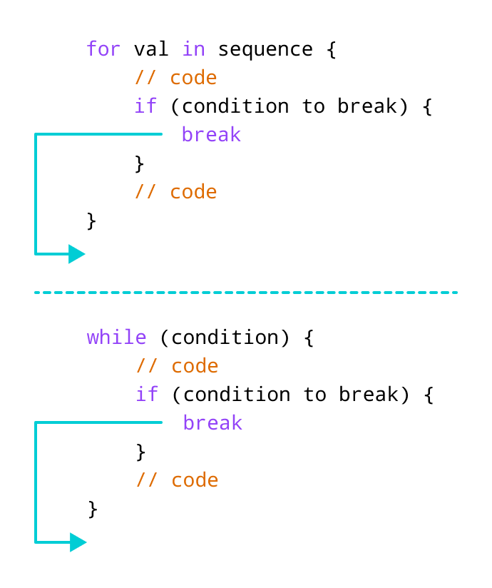 Swift break Statement How break statement works in Swift