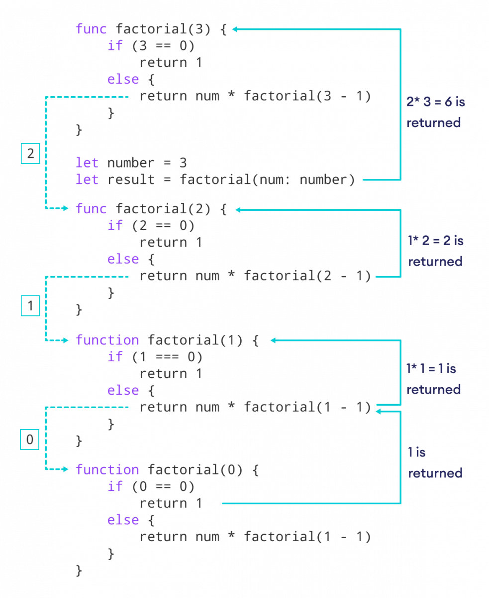 Computing Factorial Using Recursion Computing Factorial Using Recursion