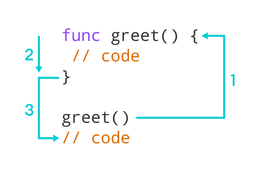 Swift Function Swift Function