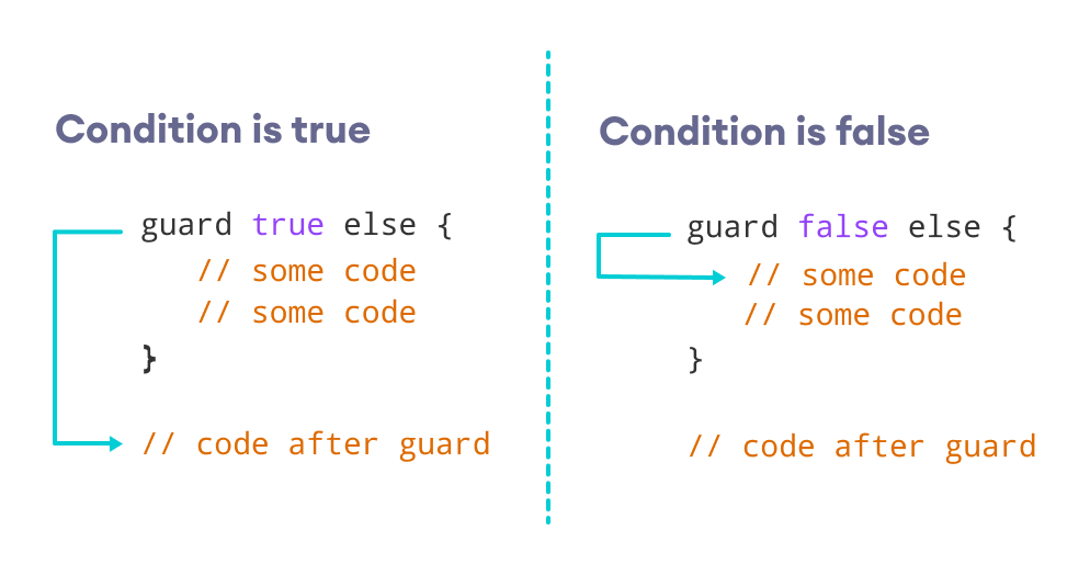 Swift guard Statement How guard statement works in Swift