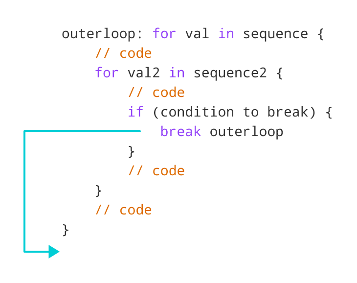 Swift Labeled break How labeled break works