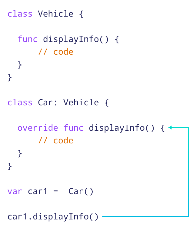 Swift Method Override Swift Method Override