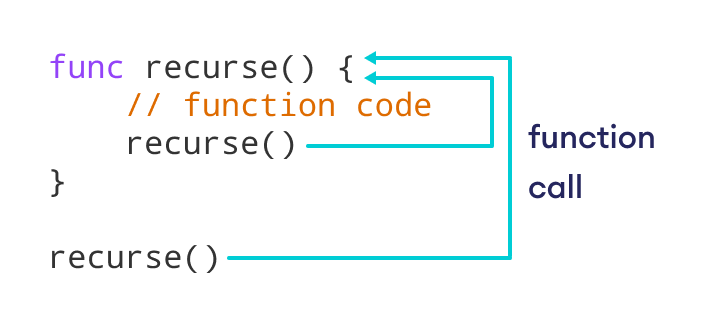 Swift Recursion Swift Recursion