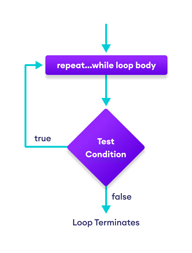Flowchart of repeat...while Loop How repeat...while loop works