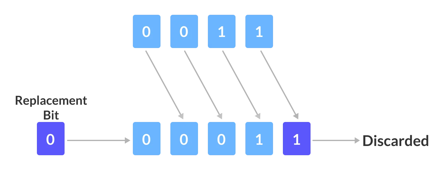 One bit Right Shift Bitwise Right Shift shifts all bits towards the right by certain bits