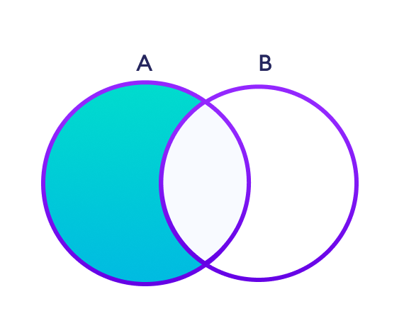 Set difference Difference between two sets A and B