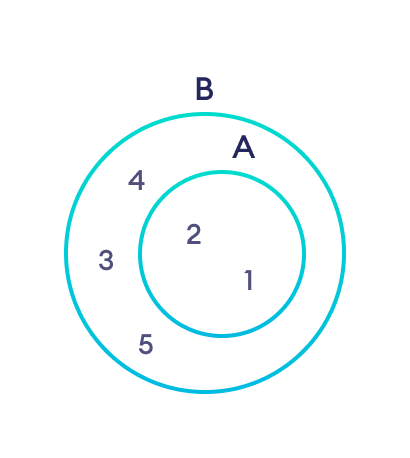 Swift find Subset Set A is the subset of set B