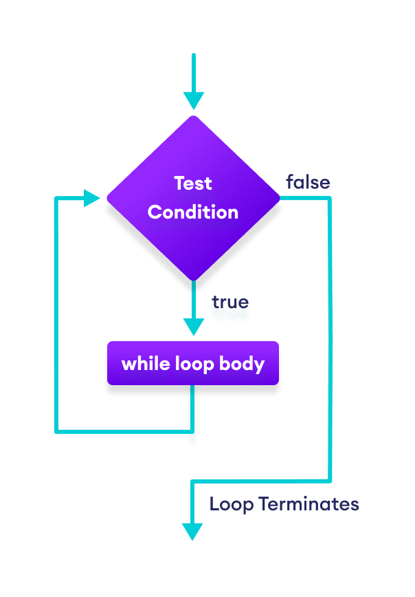 Flowchart of while Loop How while loop works in Swift