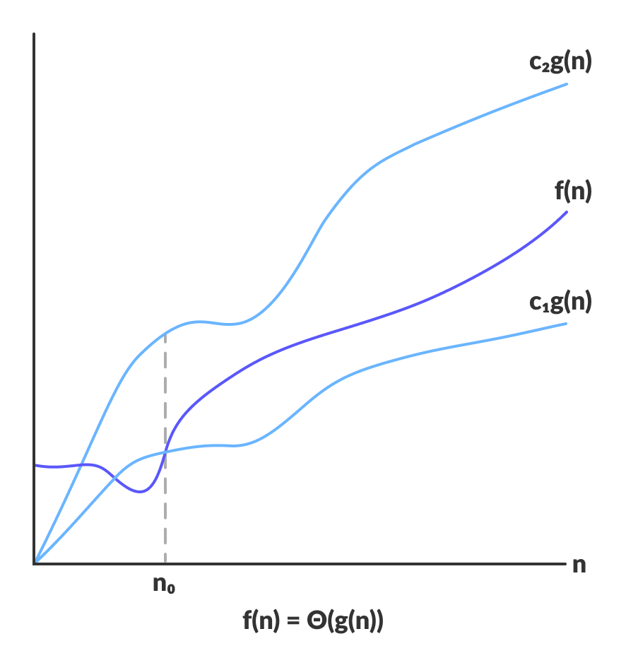 Theta notation Asymptotic Analysis: Theta notation