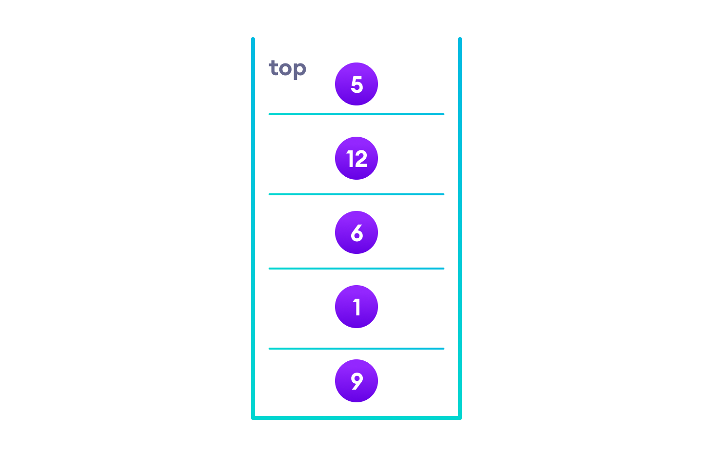 Stack situation of stack after traversing left subtree, stack now contains the elements of left subtree, followed by root, followed by right child of root