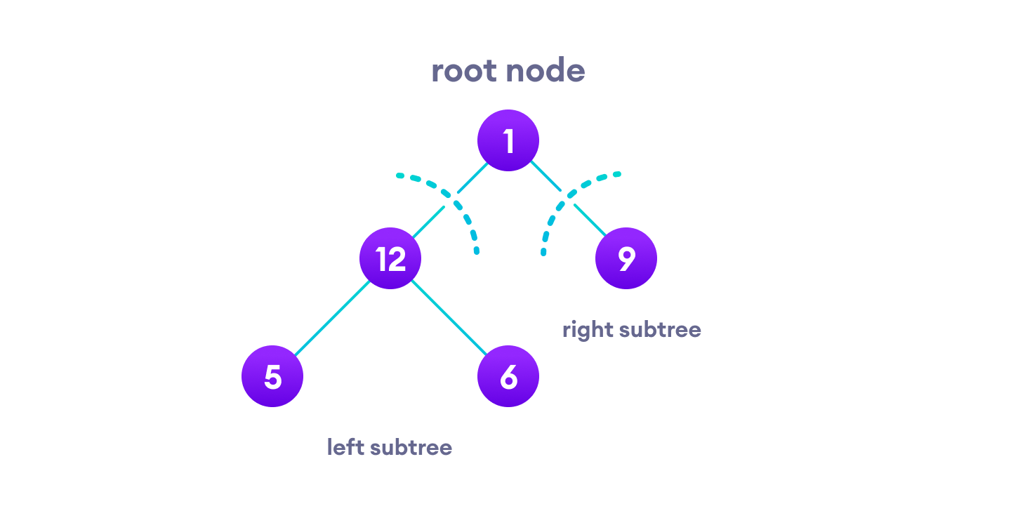Left and Right Subtree outlining left subtree, right subtree and root node