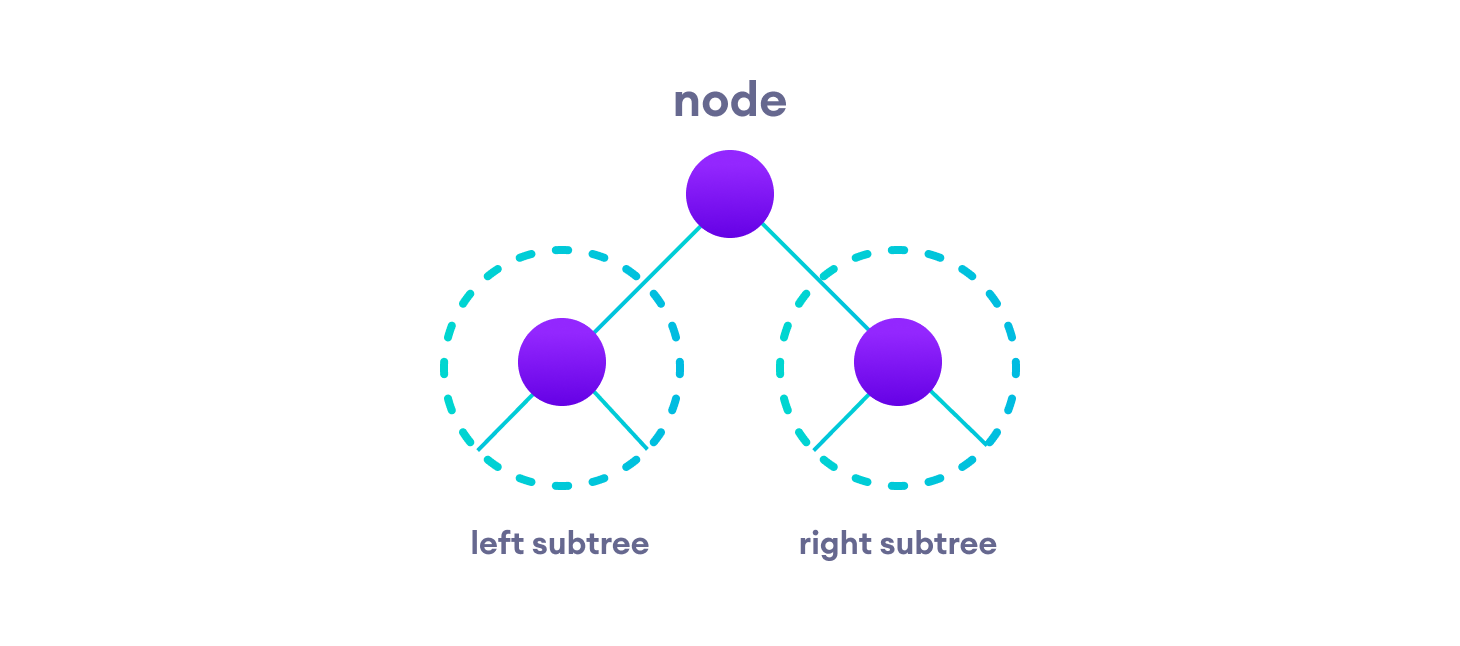 Left and Right Subtree root node with left subtree and right subtree