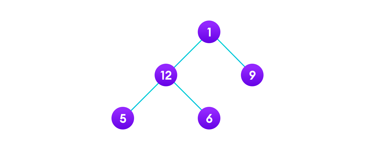 Tree Traversal sample tree to learn tree traversal - root node contains 1 with leftchild as 12 and right child as 9. The left child of root further has left child 5 and right child 6