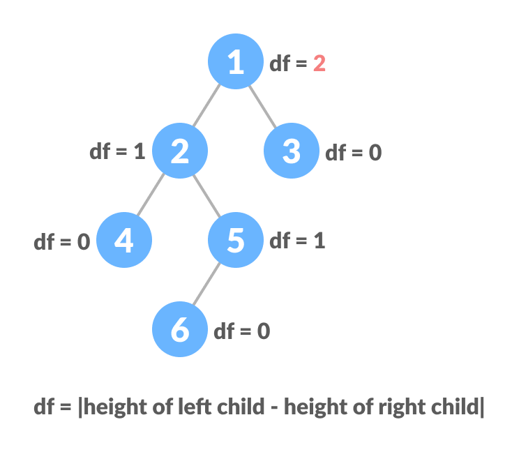 Unbalanced Binary Tree Unbalanced Binary Tree Example