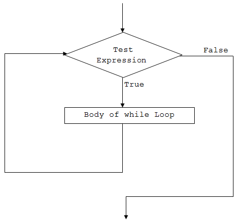 While loop in c# C# while loop