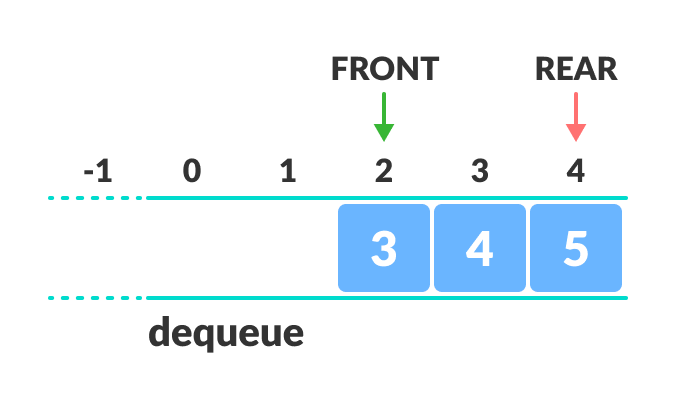 Demerit of queue demonstrate how we cannot add element even after removing some element from the queue