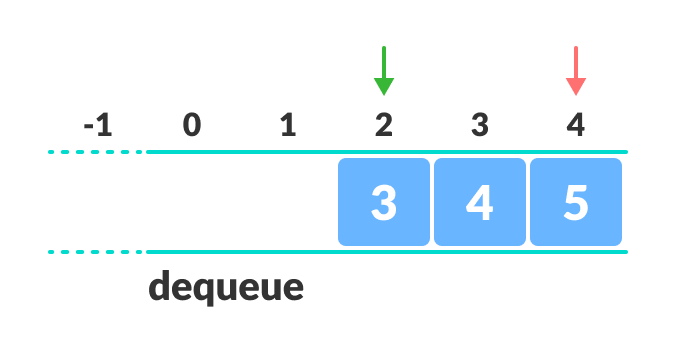 Queue representation the empty spaces at front cannot be used after dequeing from a full queue